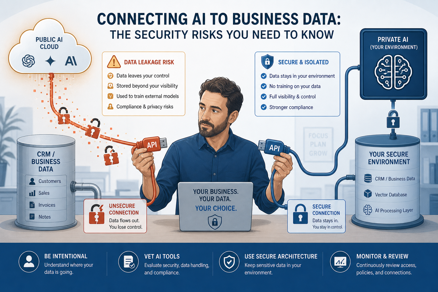 Small business owner connecting CRM data to AI tools with visible data leakage risk paths