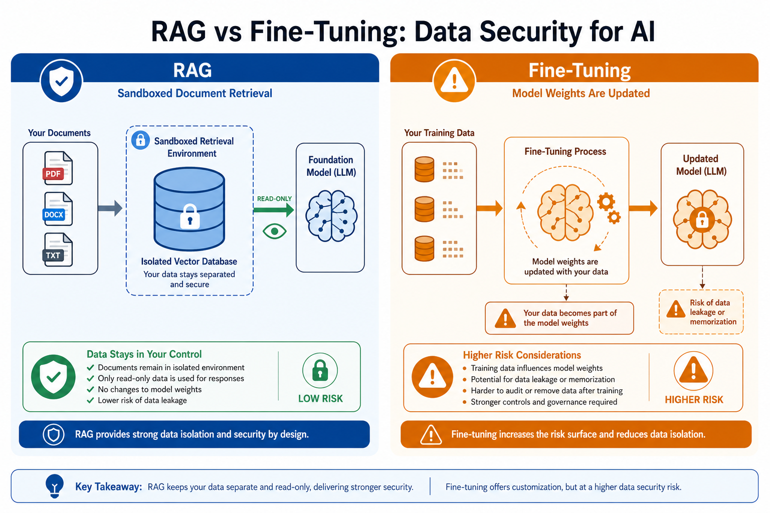 Comparison diagram of RAG sandboxed retrieval versus fine-tuning model weight updates for data security