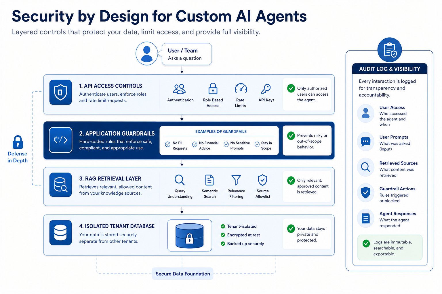 Layered security architecture for custom AI agents with isolated database, RAG, and guardrails
