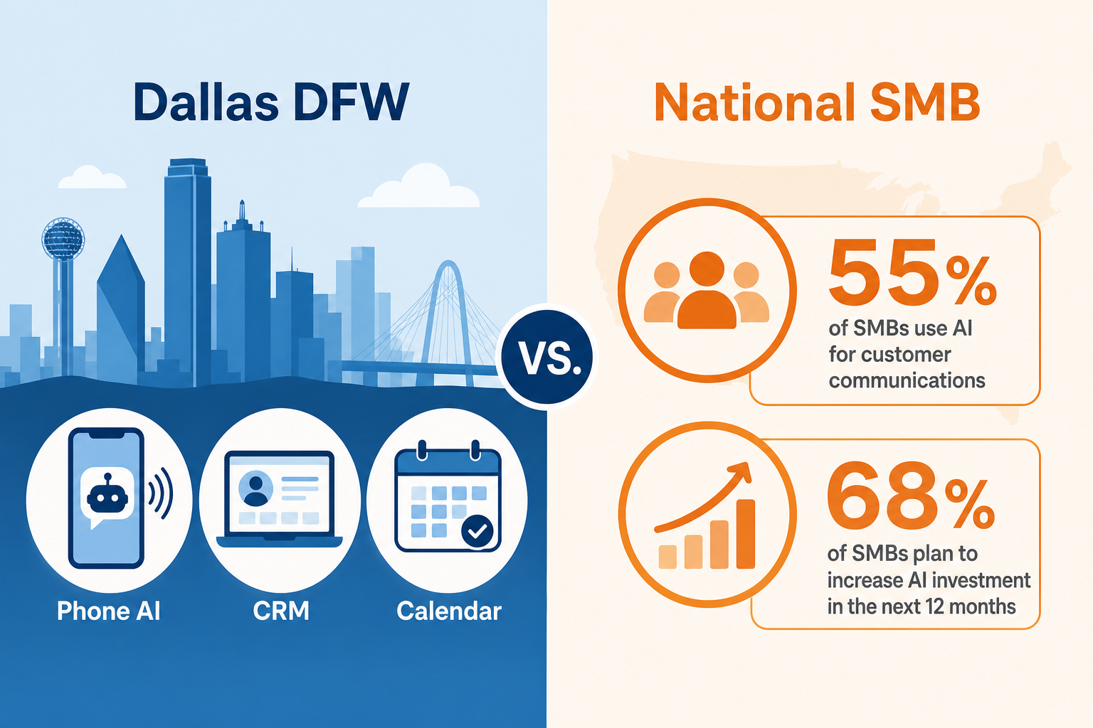 Comparison chart of Dallas small business AI adoption versus national SMB benchmarks