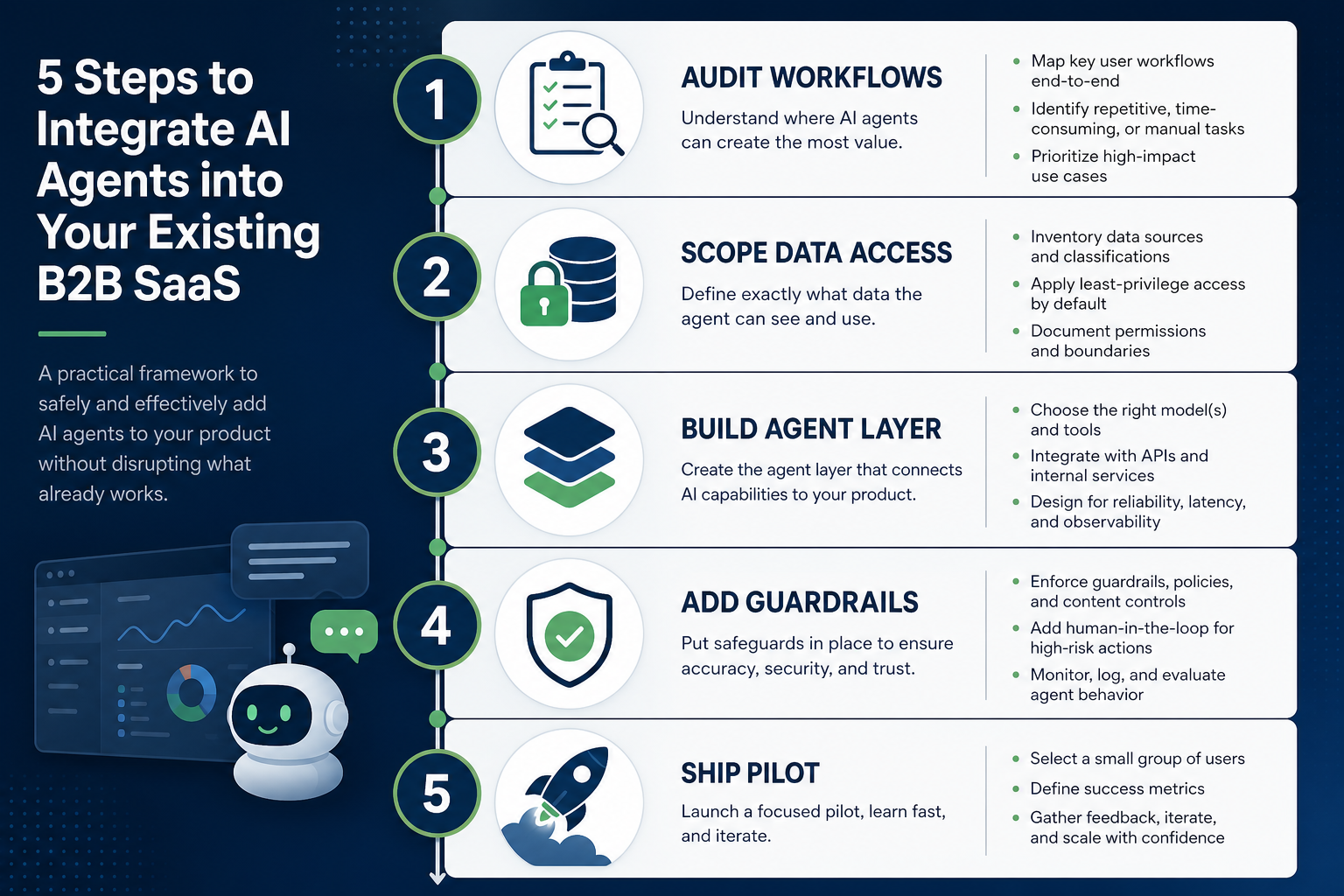 Five-step infographic for integrating AI agents into existing B2B SaaS products