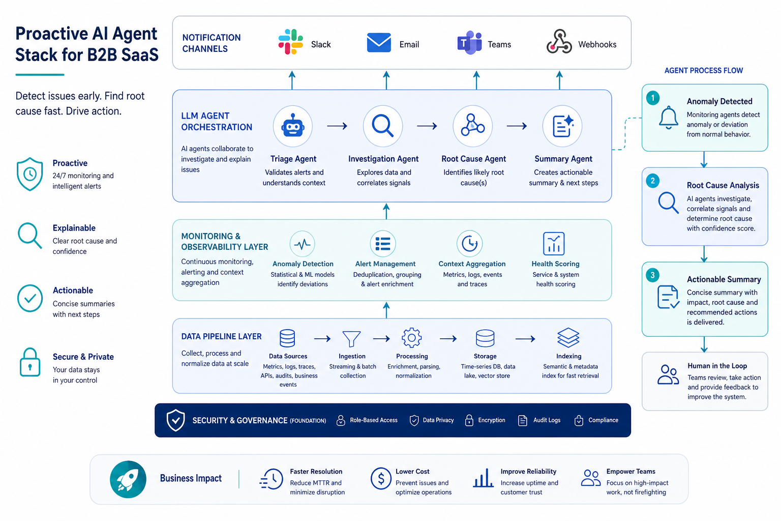 Architecture diagram of proactive B2B SaaS AI agent stack with data pipeline, orchestration, and notification channels